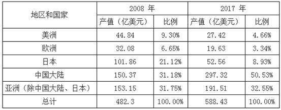 中國PCB產(chǎn)值情況